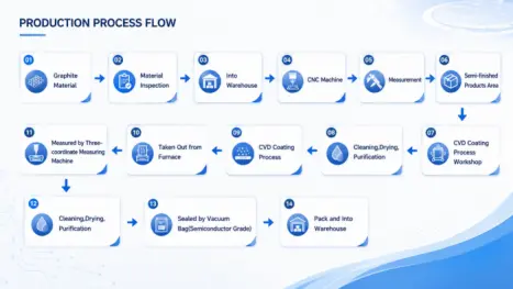 Production Process Flow Chart